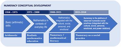 Challenges for numeracy awareness in the 21st century: making visible the invisible